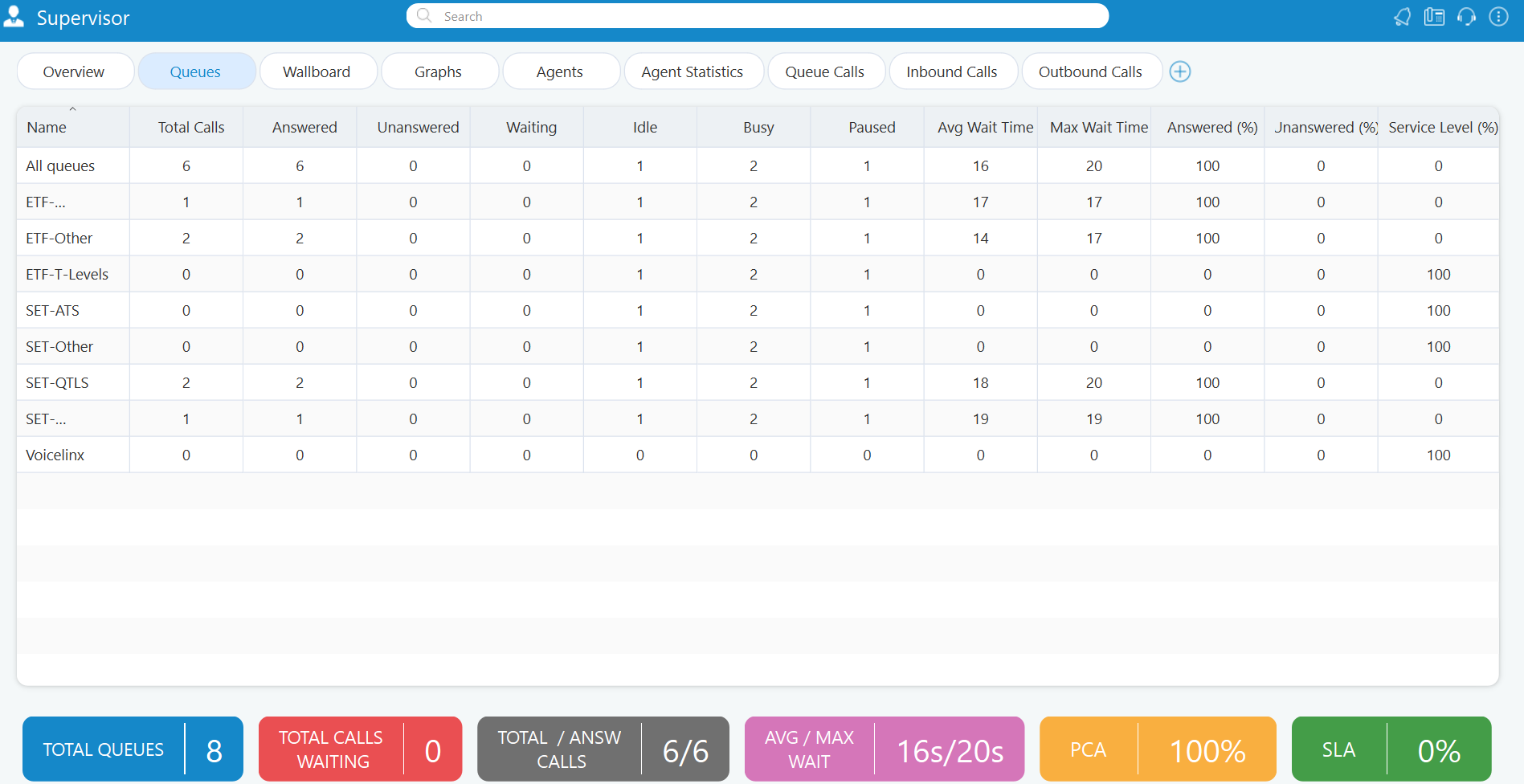 Supervisor queues view — answered, unanswered, wait times, PCA and SLA per queue