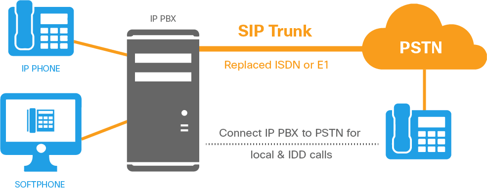 SIP Trunking diagram